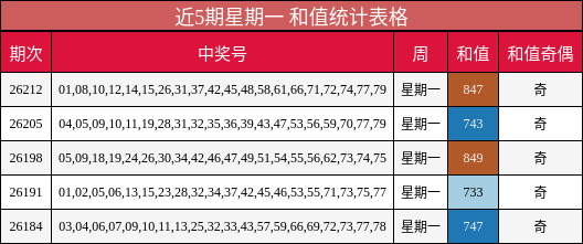 近5期星期一 和值统计表格