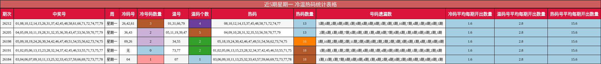 近5期星期一 冷温热码统计表格