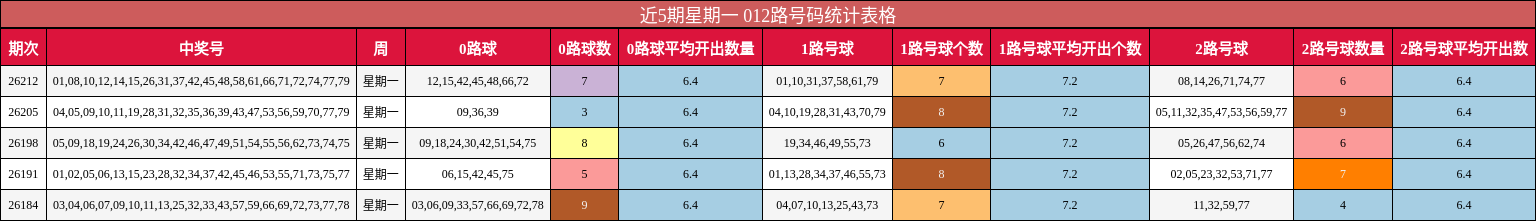 近5期星期一 012路号码统计表格