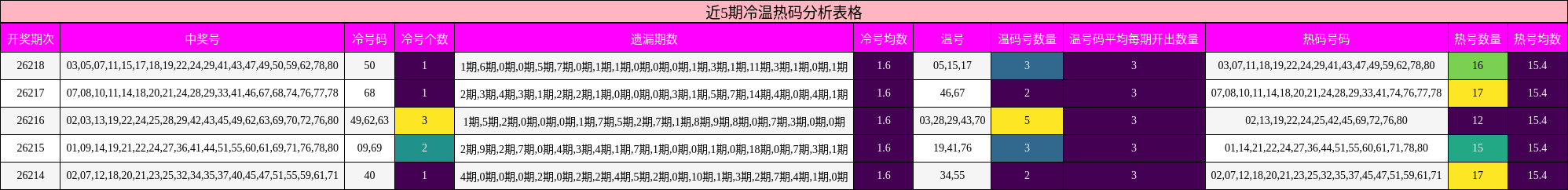 近5期冷温热码分析表格
