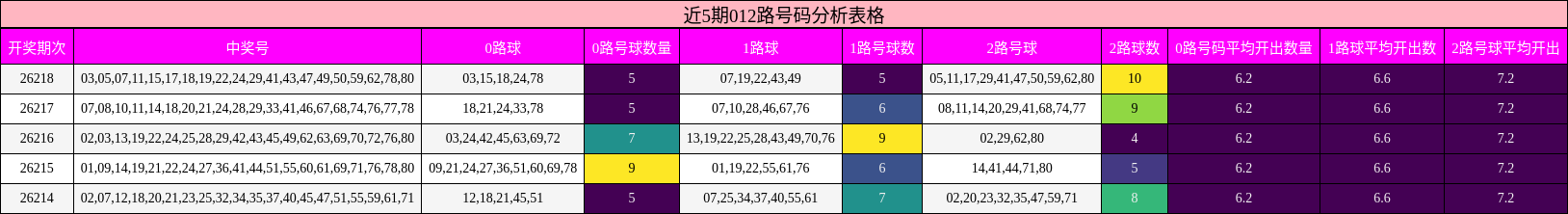 近5期012路号码分析表格