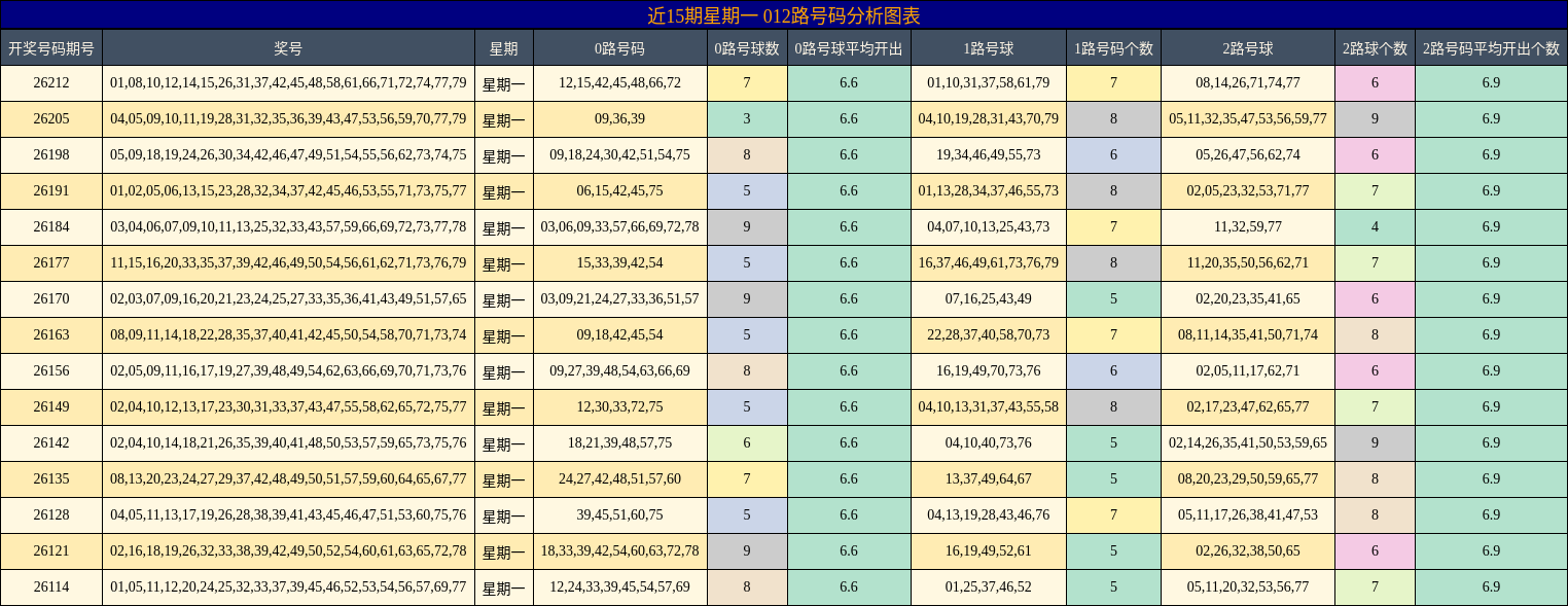 012路号码分析