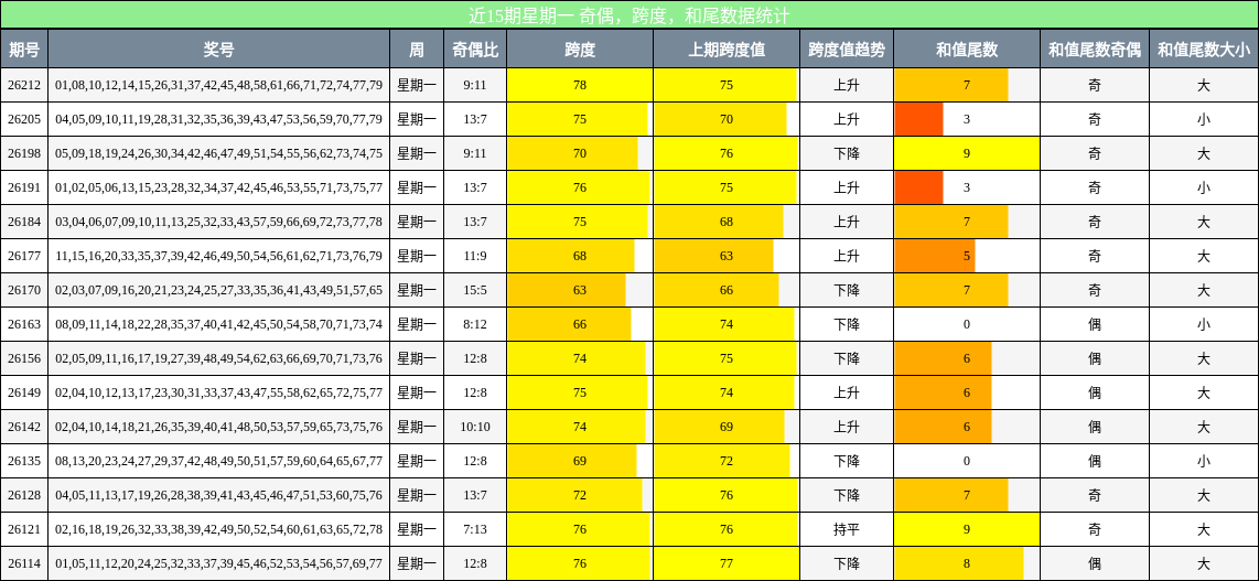 近15期星期一 奇偶，跨度，和尾数据统计