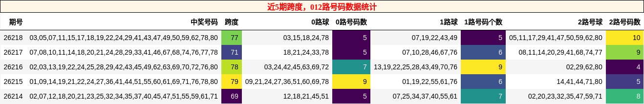 近5期跨度，012路号码数据统计