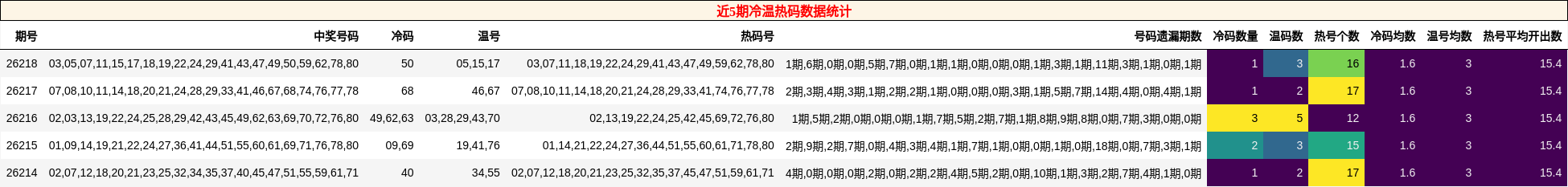 近5期冷温热码数据统计