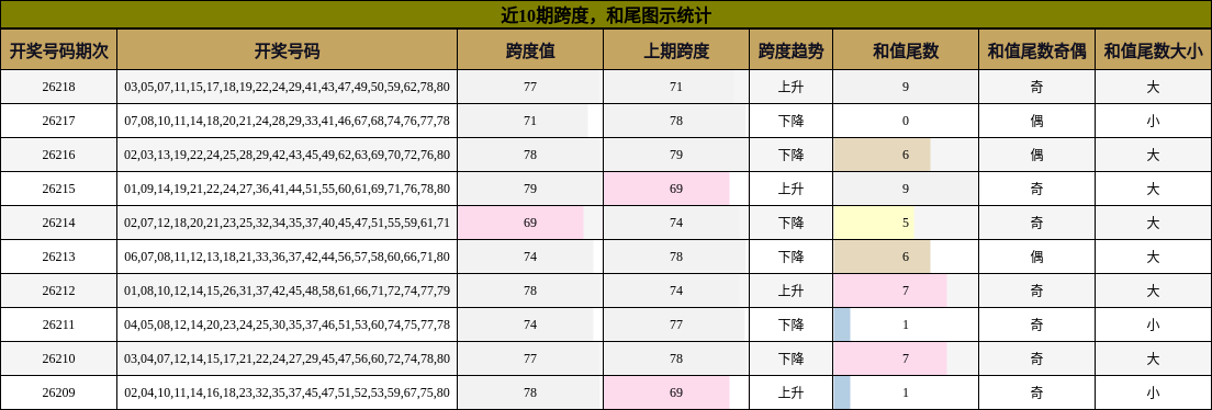 跨度分析,和尾分析