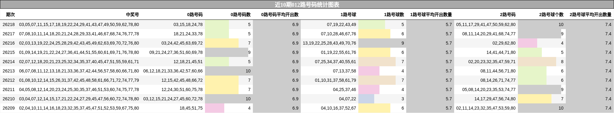 近10期012路号码统计图表