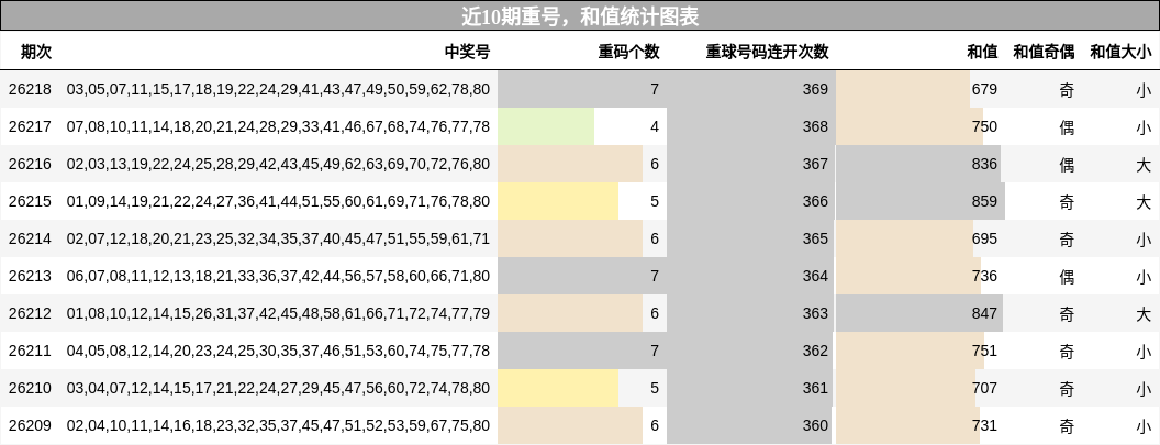 近10期重号，和值统计图表