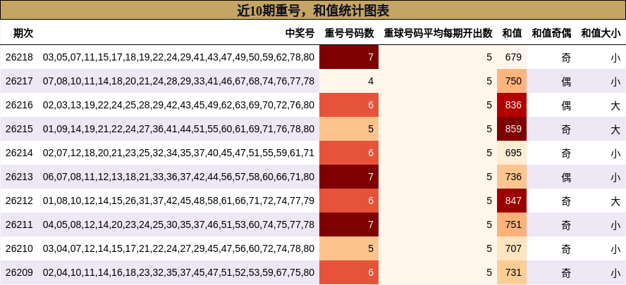 重号分析,和值分析