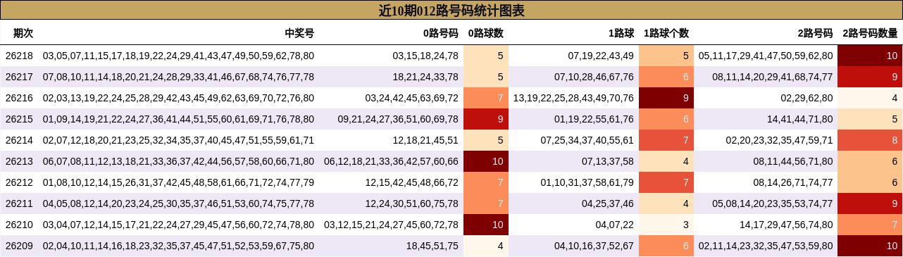 012路号码分析