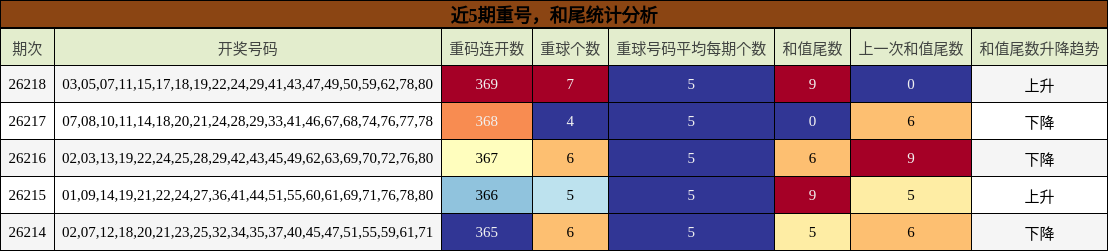 近5期重号，和尾统计分析
