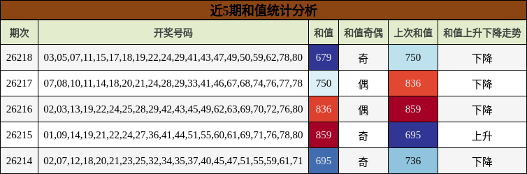近5期和值统计分析