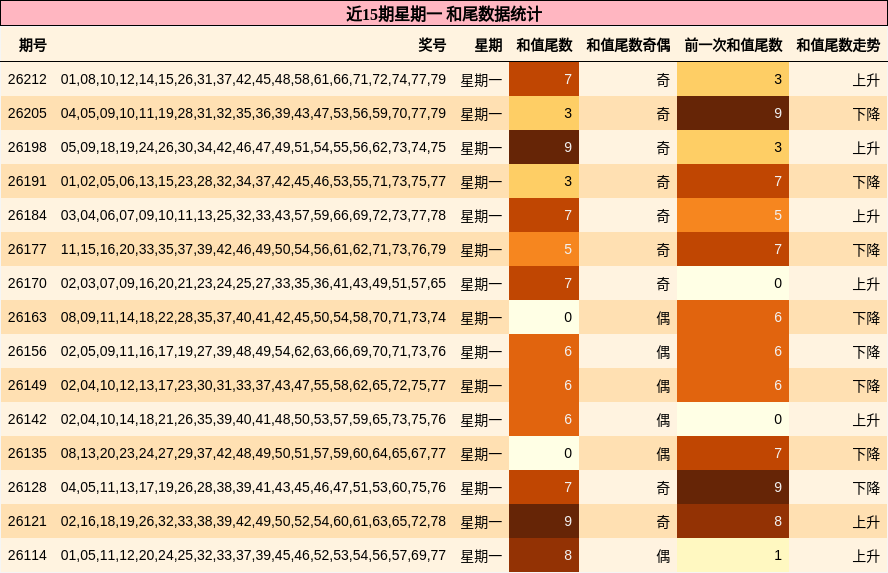 近15期星期一 和尾数据统计