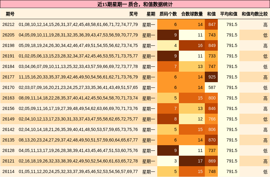 近15期星期一 质合，和值数据统计