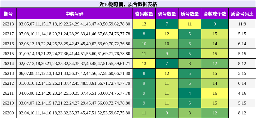 近10期奇偶,质合数据表格