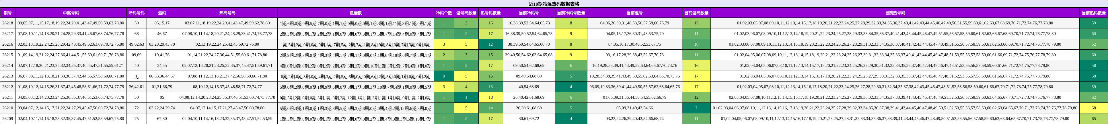 近10期冷温热码数据表格