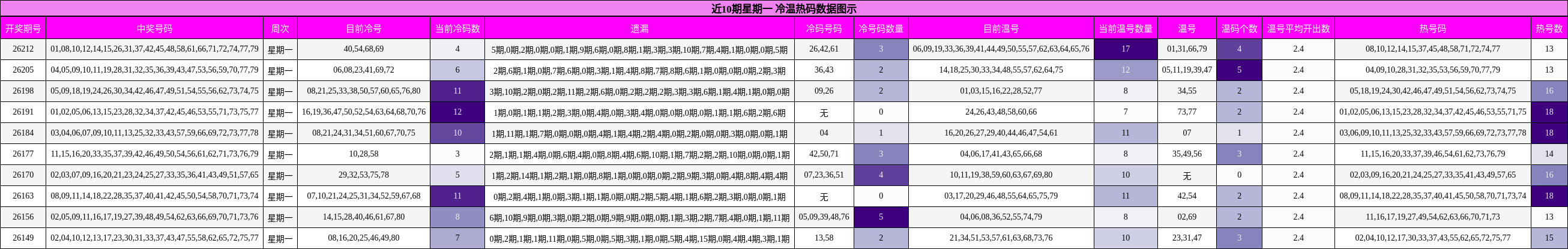 冷温热码分析