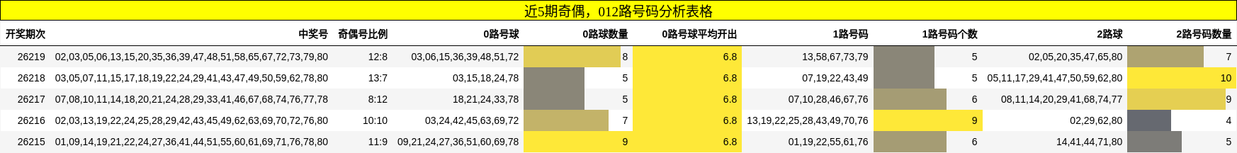 近5期奇偶，012路号码分析表格
