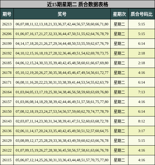 近15期星期二 质合数据表格