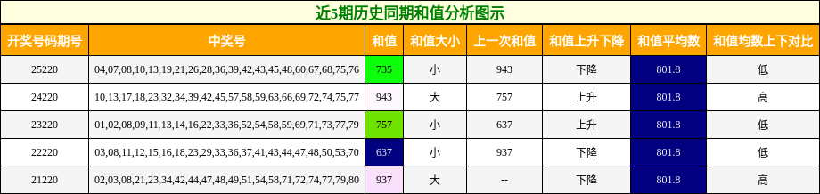 和值分析