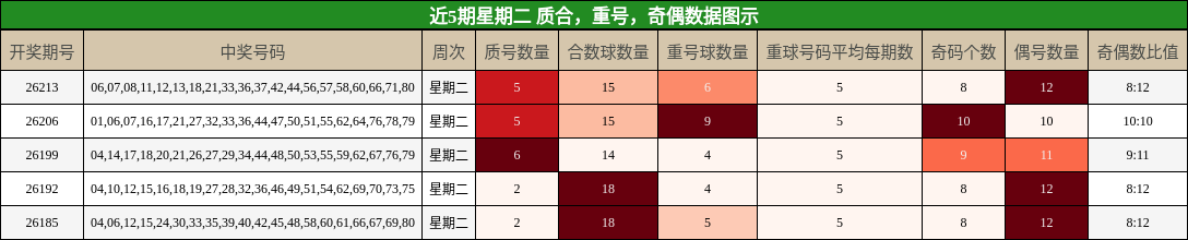 近5期星期二 质合，重号，奇偶数据图示