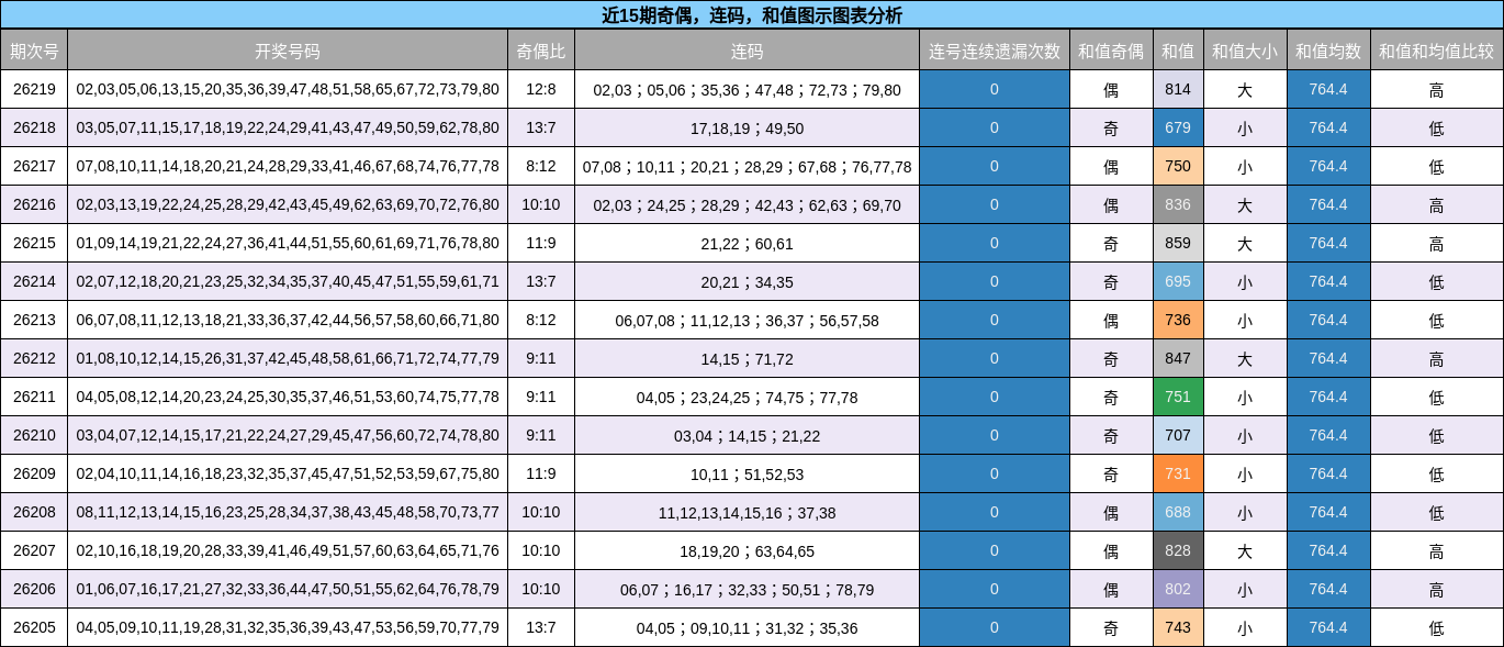 奇偶分析,连码分析,和值分析