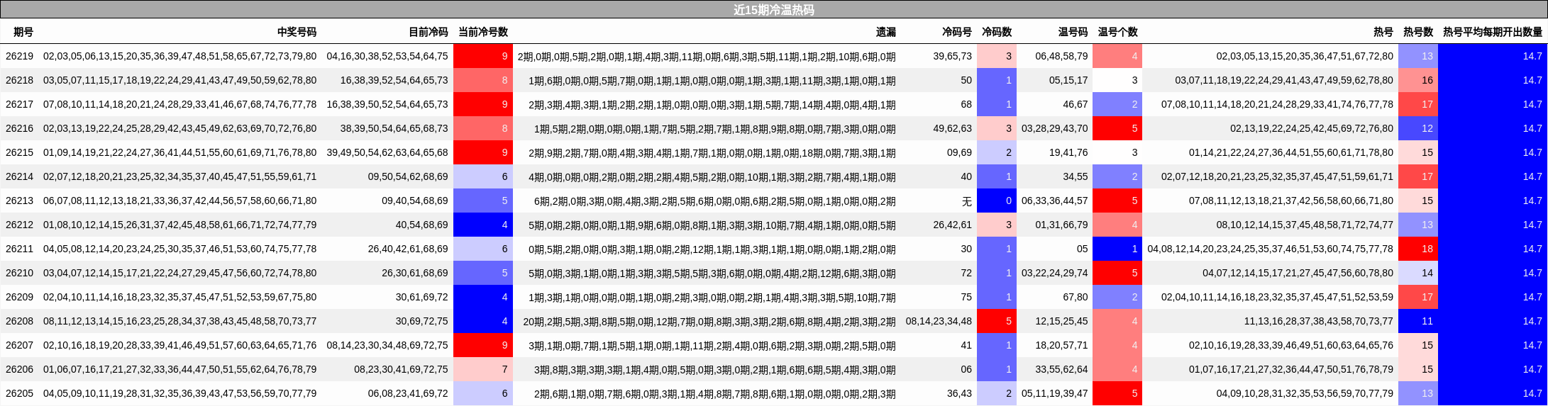 冷温热码分析