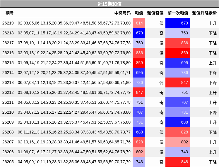 近15期和值