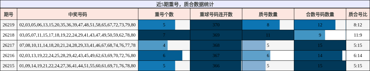 重号分析,质合分析