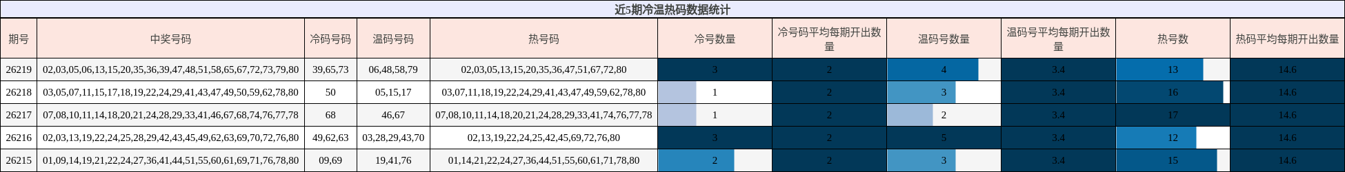 冷温热码分析