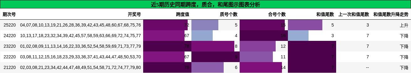 跨度分析,质合分析,和尾分析