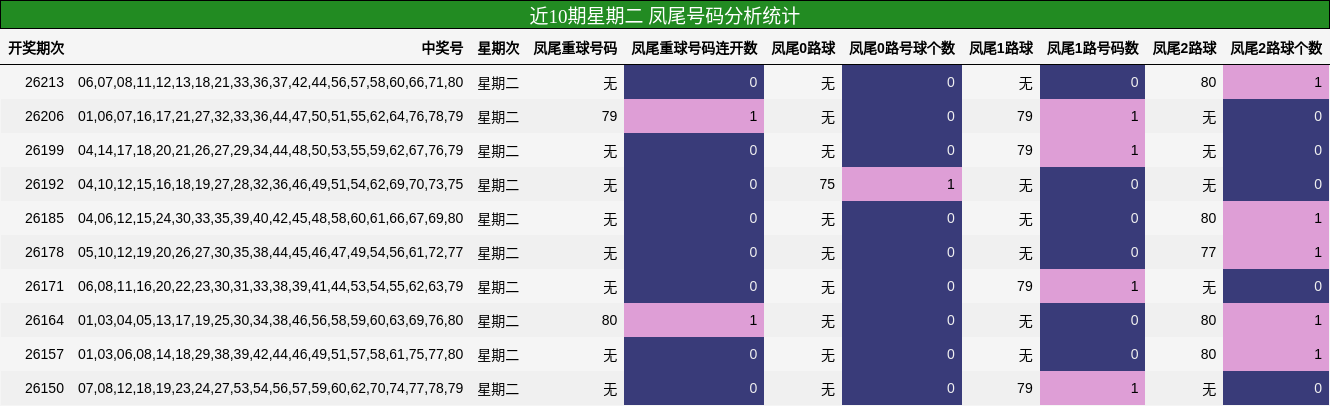 近10期星期二 凤尾号码分析统计