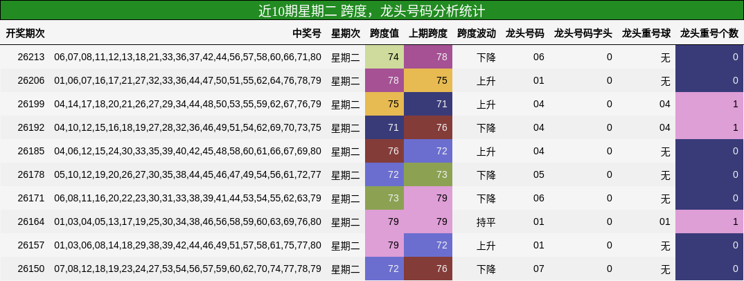 近10期星期二 跨度，龙头号码分析统计