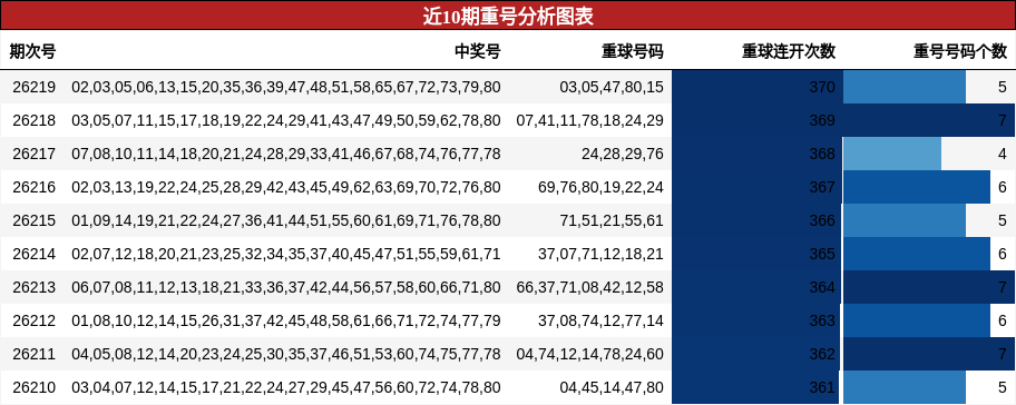 近10期重号分析图表