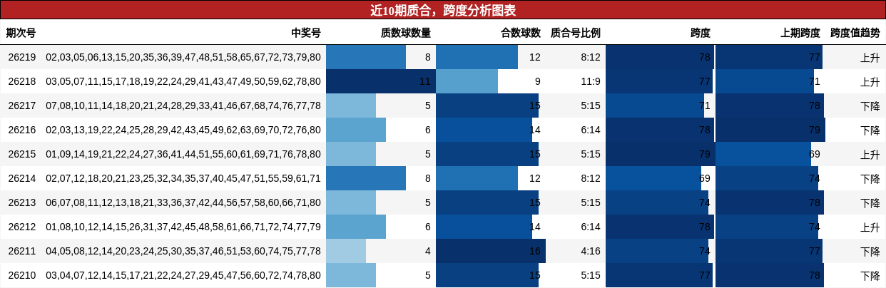 近10期质合,跨度分析图表