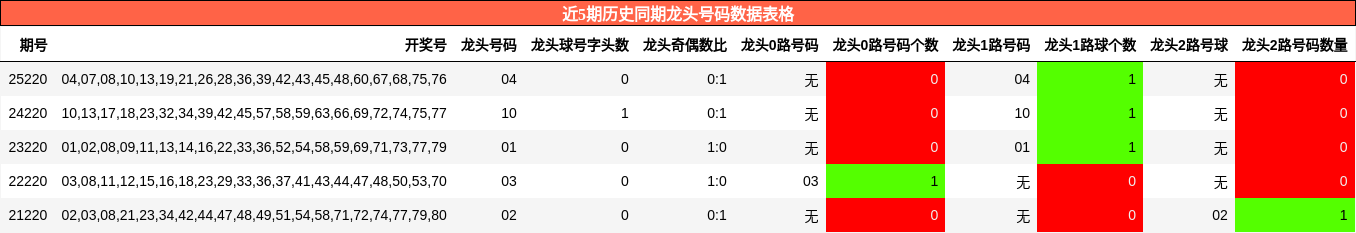 龙头号码分析