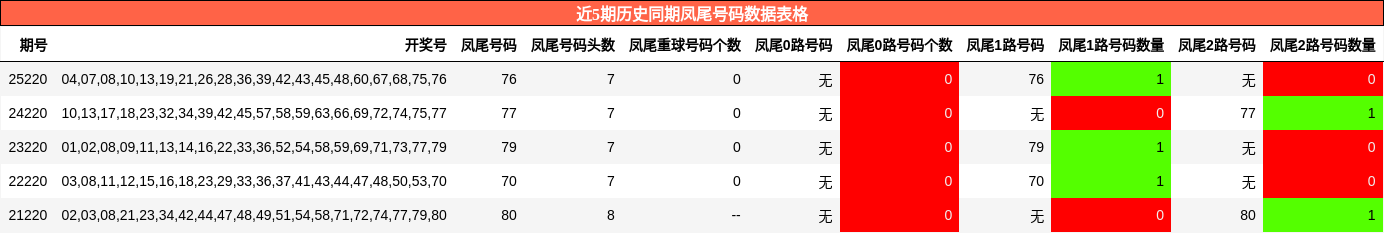 凤尾号码分析