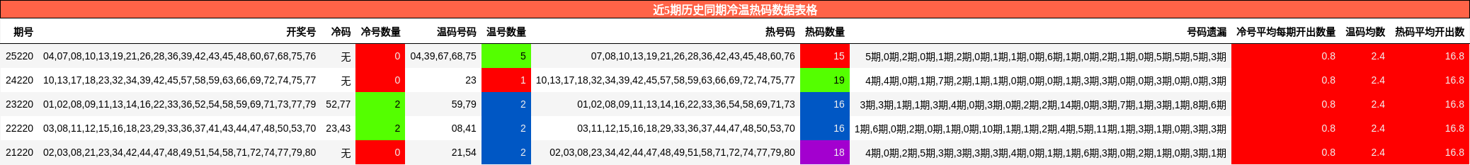 冷温热码分析