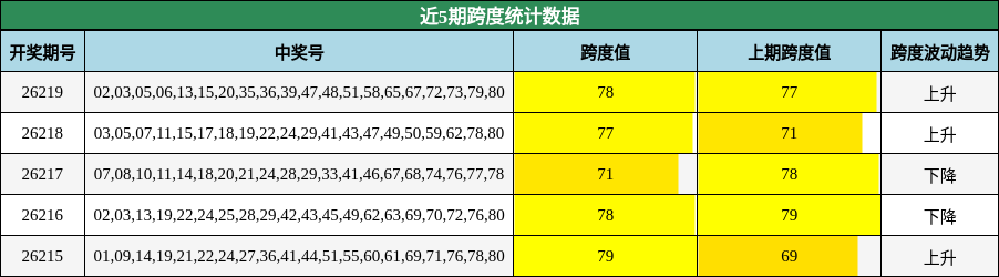近5期跨度统计数据