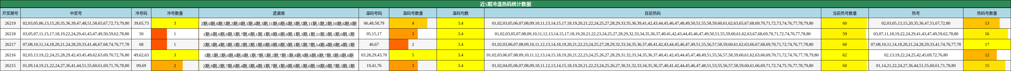 近5期冷温热码统计数据