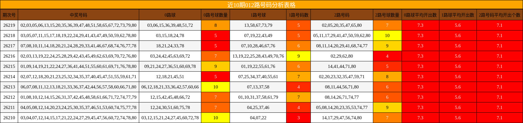 012路号码分析