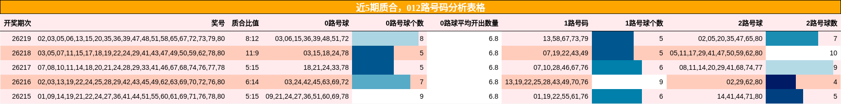近5期质合,012路号码分析表格