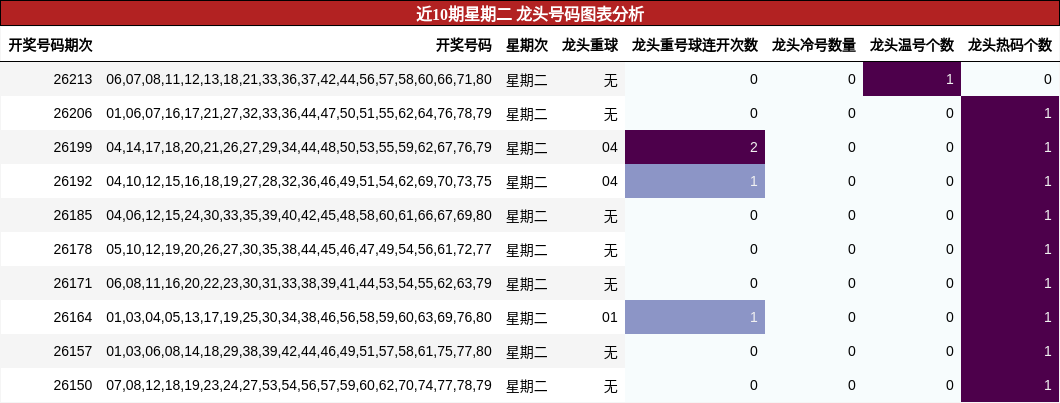 龙头号码分析
