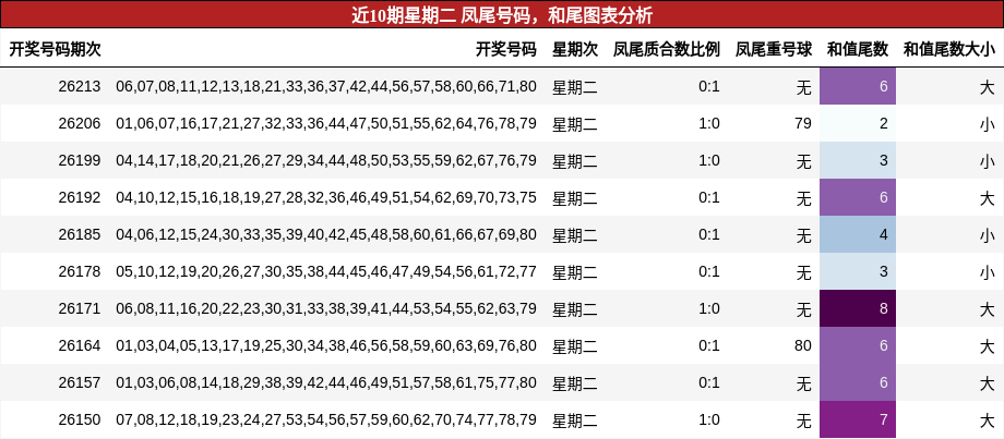 凤尾号码分析，和尾分析