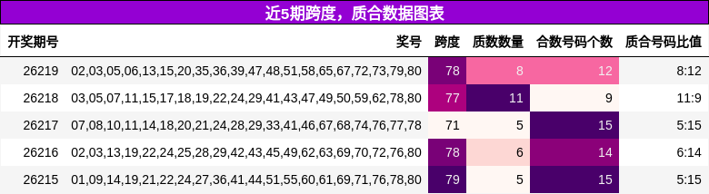 近5期跨度,质合数据图表