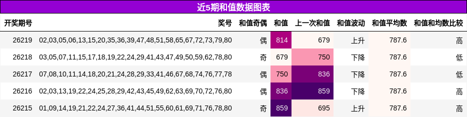 近5期和值数据图表