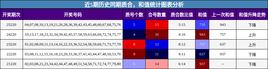 质合分析,和值分析