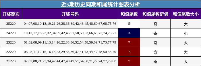 和尾分析