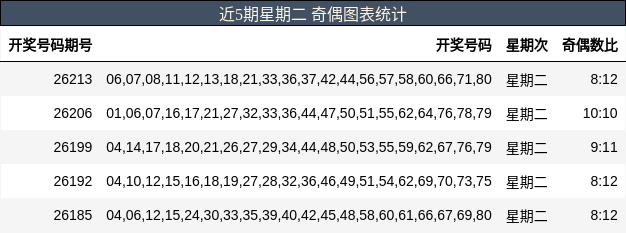 近5期星期二 奇偶图表统计