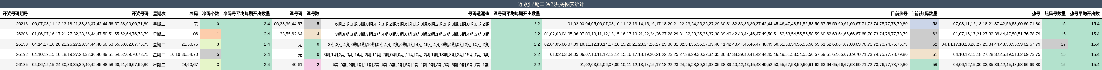 近5期星期二 冷温热码图表统计